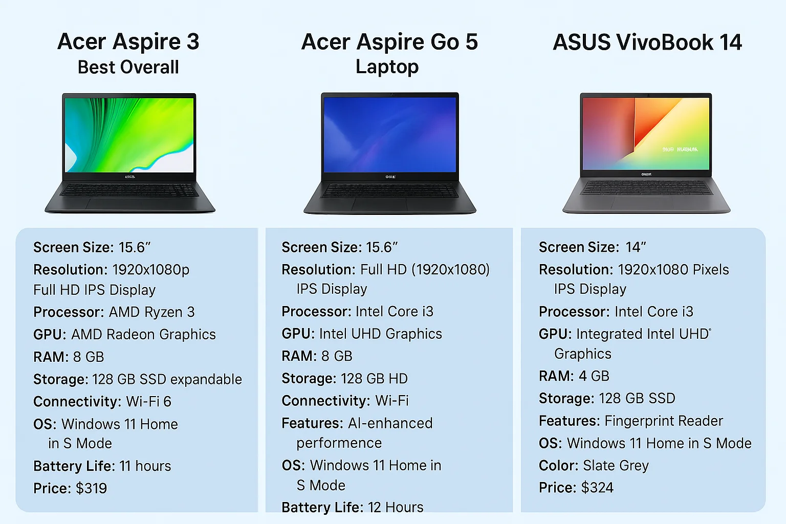 Laptops Under 300$ comparison